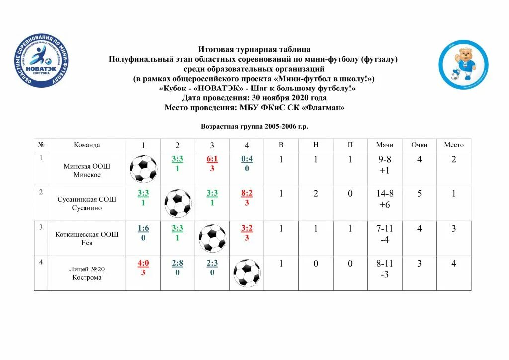 Новости спорта футбол таблица. Таблица соревнований по мини футболу. Таблица результатов по футболу. Таблица для футбольного турнира. Итоговая таблица соревнований.