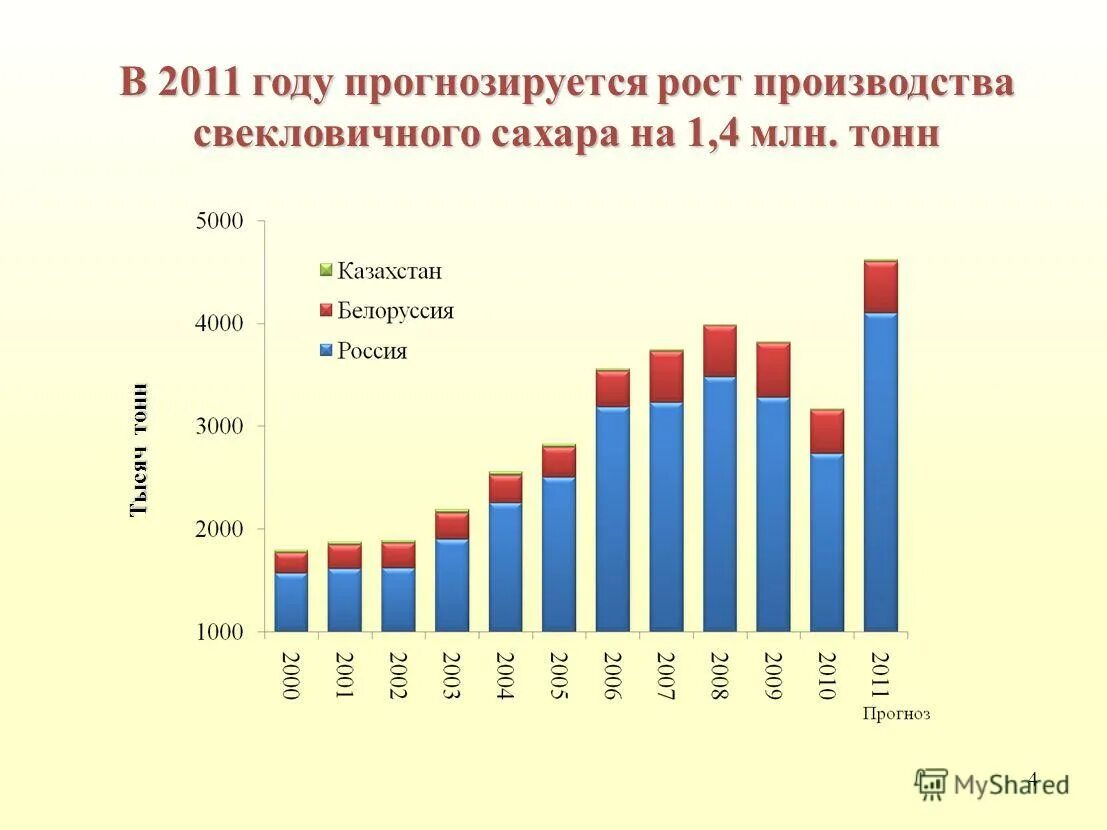 Рост производства. Рынок сахара. Производство свекловичного сахара в РФ график. Страны с наибольшими объемами производства свекловичного сахара. Рост производства в мире