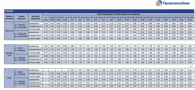 Процентная ставка промсвязьбанк. Промсвязьбанк процентная ставка по вкладам. Ставки депозита в банках мта провинции. Процентная ставка промсвязьбанк. Промсвязьбанк вклады физических лиц.