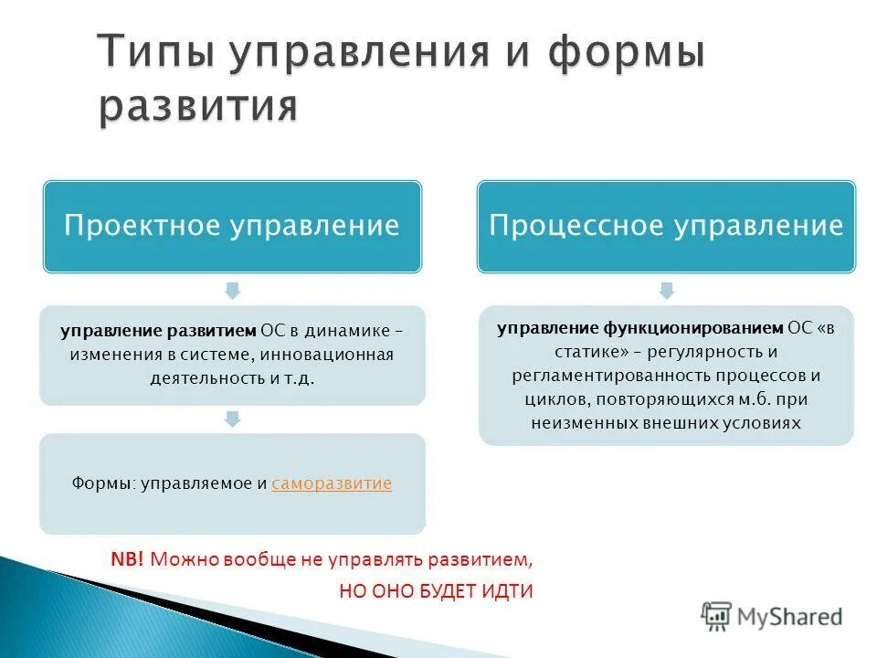 Типы управления проектами. Типы проектов управление проектами. Ресурсы в управлении проектами. Типы проектного управления. Типы проектного управления.