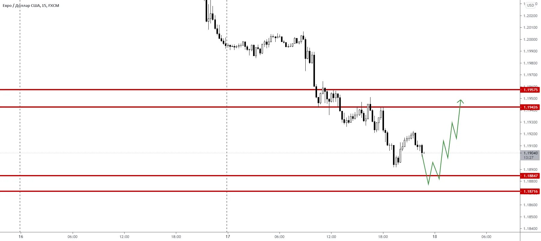 Прогноз eur на сегодня. Курс евро прогноз. Курс евро на 18.06 2018. Курс евро на 18.08.2021. Курс евро на 18.12.2020.