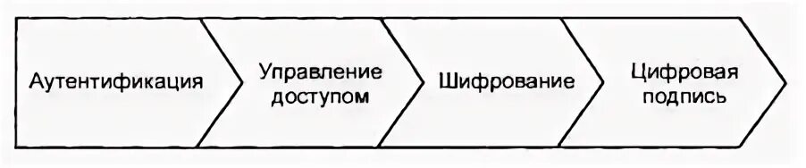 Чем подкреплял себя электроник. Рисунок 1.1 – технологии электронного бизнеса.