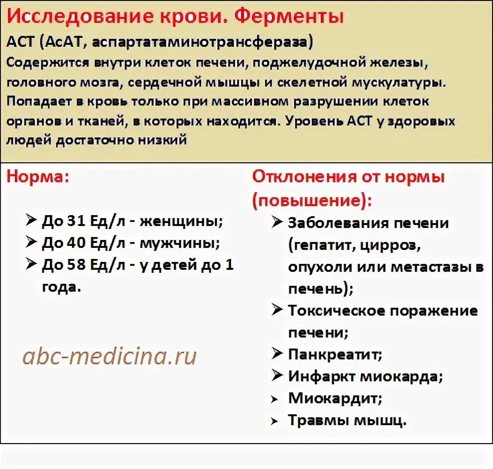 Анализ крови на ферменты. AST понижен причины. Низкий AST В крови причины. Причины понижения аспартатаминотрансфераза. Причины снижения АСТ.