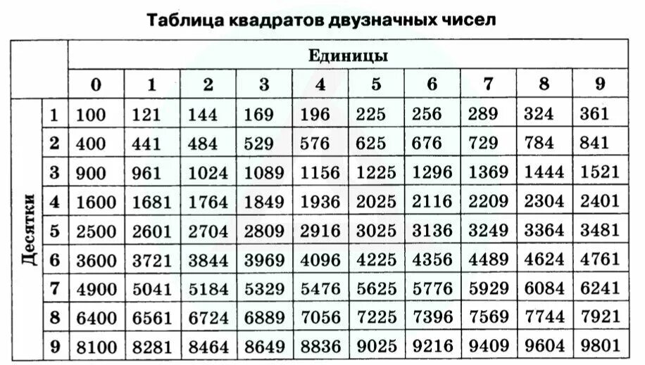 0.7 0.7 какое число. Таблица квадратов лвузначных числе. Таблица квадратов двузначных чисел. Таблица квадратов двухзгача чисел. Таблица квадратов двузначных чисел по алгебре 7 класс.