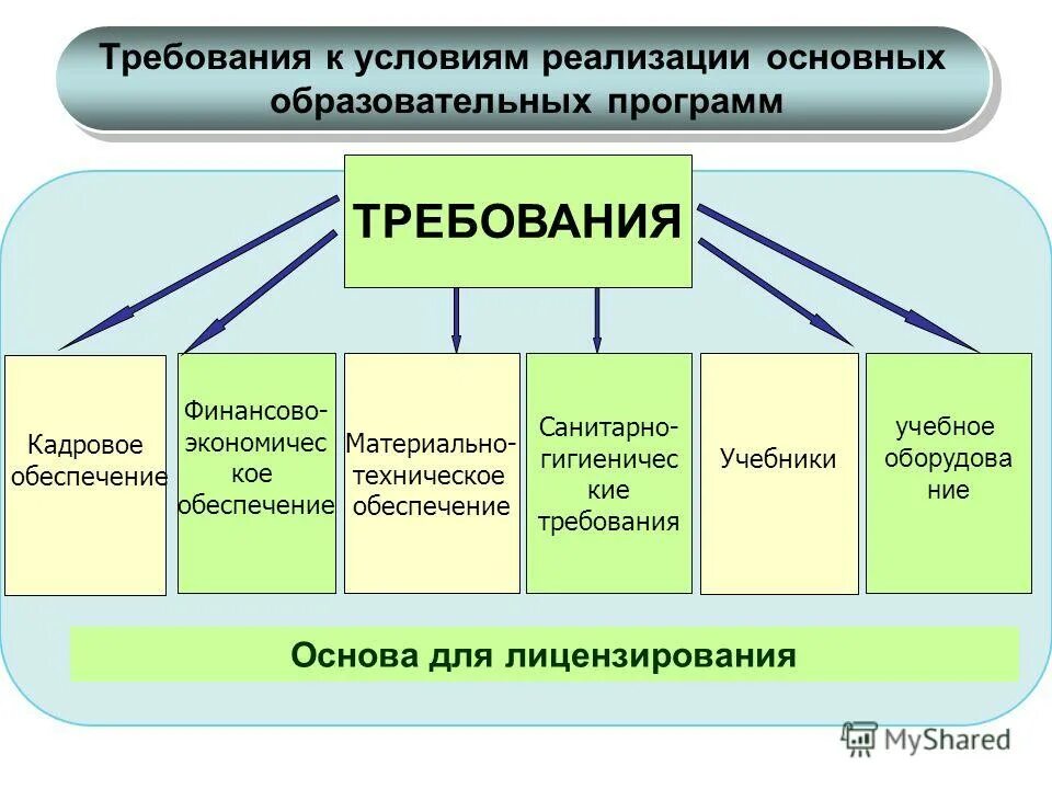 К условиям реализации образовательной программы относятся. Требования к условиям реализации программы. Требования к условиям реализации ООП. УК условиям реализации программы. Требования к условиям реализации программ обучения ФГОС ООО.