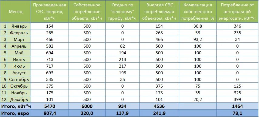 Сколько расход электроэнергии в месяц. Расчет месячного потребления электроэнергии. Расход электроэнергии за год таблица. Мощность электроэнергии. Расчет мощности электроэнергии.