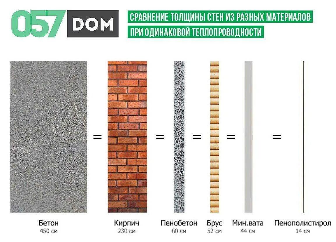 Толщина стены 150 мм. СИП панель 100 мм теплопроводность. СИП панель 68 мм толщина теплопроводности. Таблица теплопроводность стен дома. Сравнительная таблица теплопроводности материалов стен.