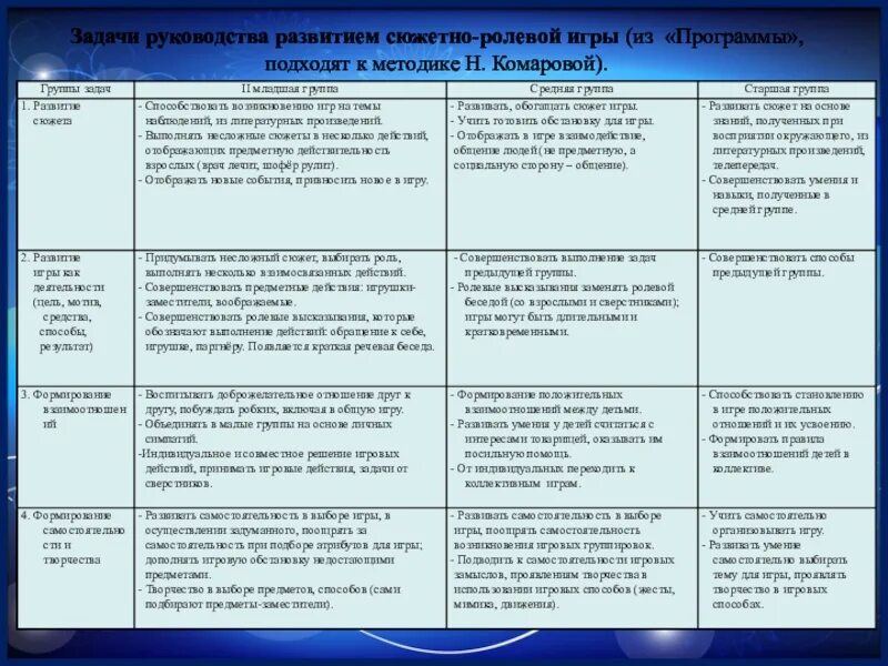 Задачи руководства сюжетно-ролевой игрой. Таблица организации и развития сюжетно-ролевой игры. Методы и приемы педагогического руководства сюжетно-ролевой игрой. Руководство сюжетно-ролевыми играми. Анализ игры средняя группа