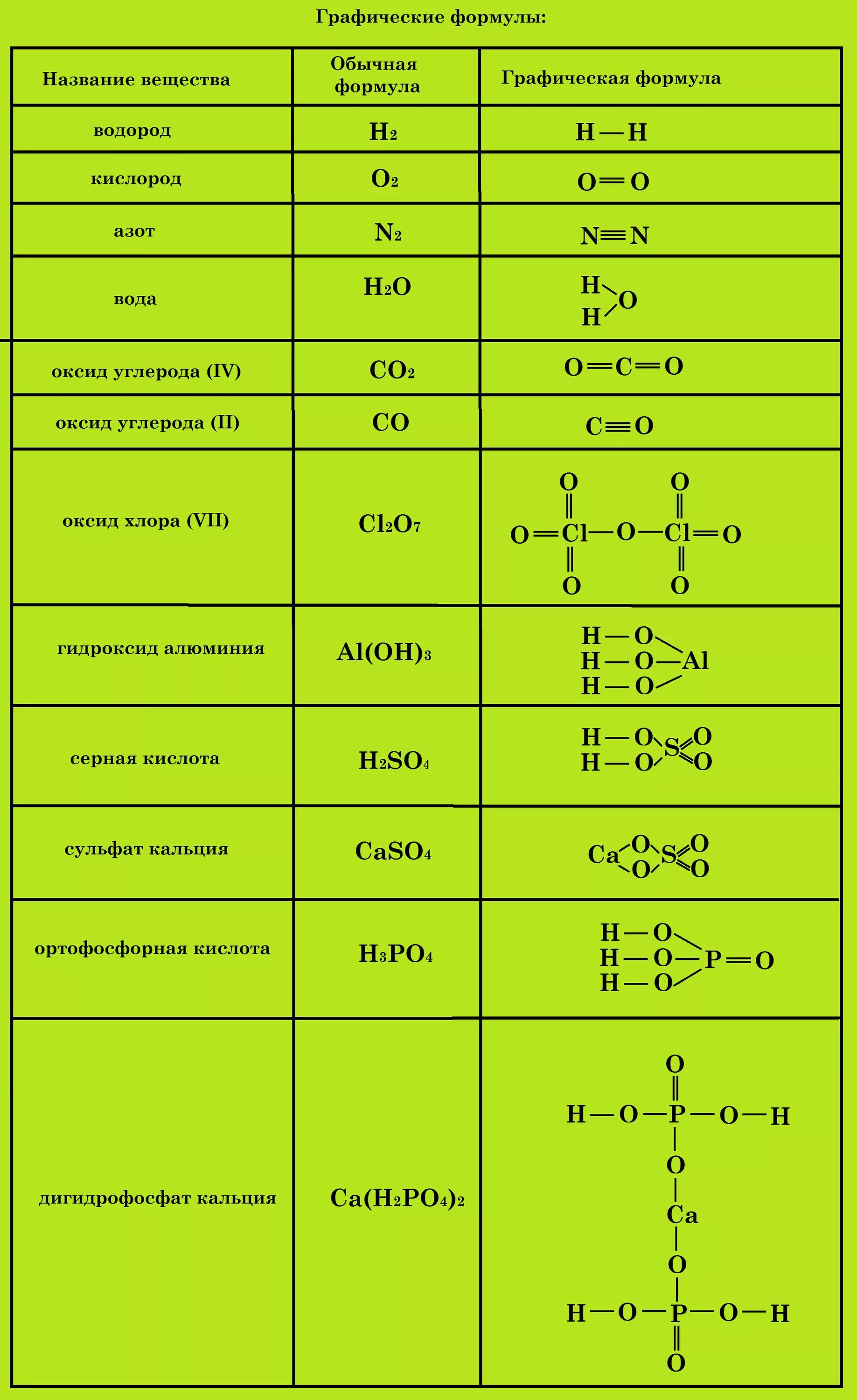 Графические формулы веществ в химии. Как составить графическую химическую формулу. Графические формулы соединений. Графические формулы химических соединений. Формулы сложных элементов