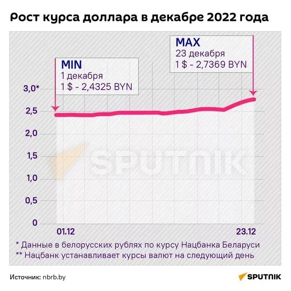 Сколько доллар в белоруссии. Курс доллара в Беларуси. Рост курса доллара. Курс рубля растет. Курс доллара растет.