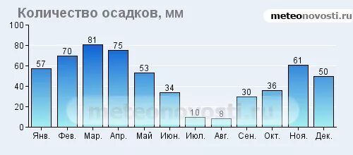 Сколько осадков в хабаровске. График осадков по месяцам. Диаграмма осадков в Сочи. Норма осадков по месяцам. Количество осадков в Московской области по месяцам.