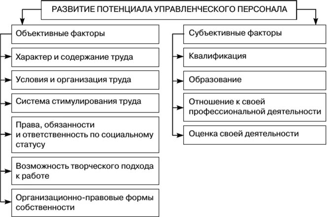 Кадровый потенциал схема. Модель системы развития профессионального потенциала персонала. Оценка управленческого потенциала. Развитие управленческого потенциала. Потенциал организации работника