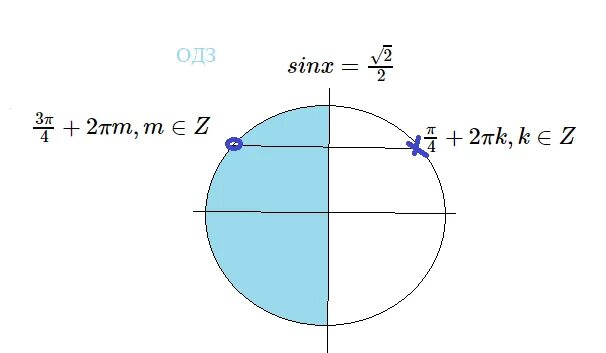 Cosx корень 2/2. Cosx sqrt2/2. Cosx корень из 2 на 2. Cosx sqrt2/2 на окружности.