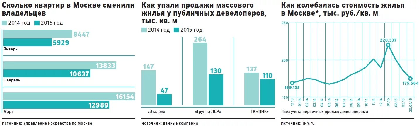 Сколько квартир в рф. Количество квартир. Количество проданных квартир. Количество квартир в Москве статистика. Количество квартир в Москве.