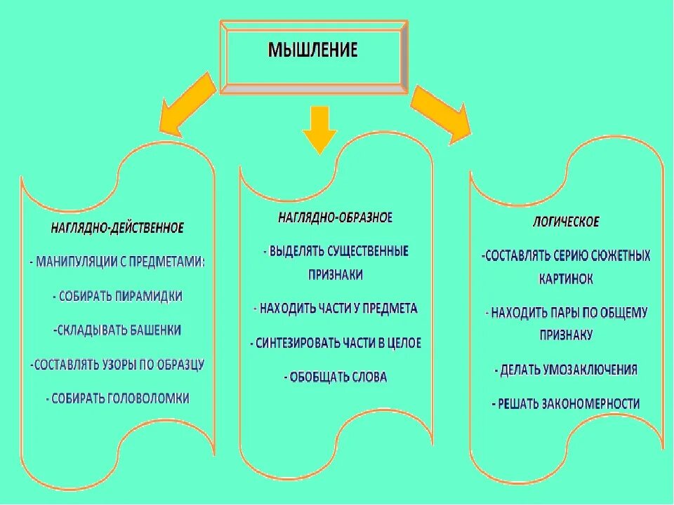 Наглядно-образное мышление действенное. Наглядно образное мышление пример. Наглядно-действенное мышление пример. Пример наноядно оьразгого мышоения. Наглядно действенное мышление является основным видом мышления