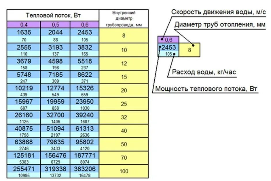 Какой диаметр трубы на дачу. Таблица расчета диаметра трубы для отопления. Таблица выбора диаметра труб для отопления. Таблица подбора диаметра трубопровода отопления. Таблица для расчета трубопроводов отопления.