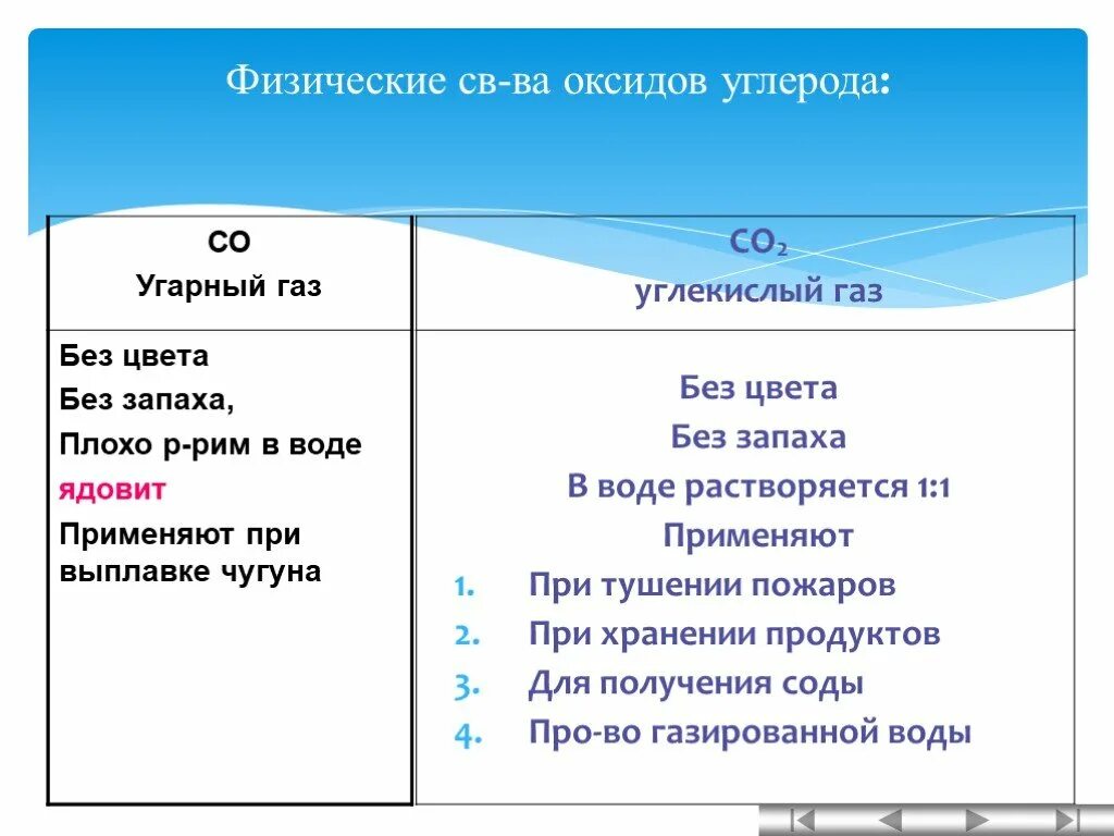 Co2 запах газа