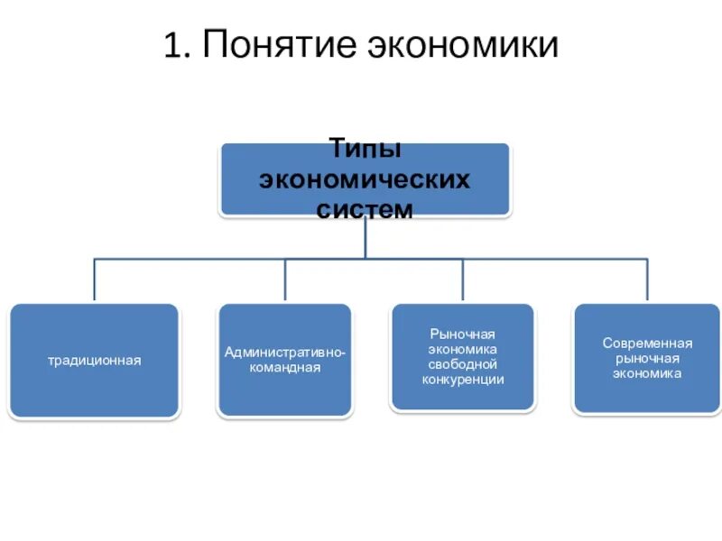 Термин экономика данных. Понятие экономики. 1. Понятие экономики. Понятие экономики в экономике. Экономика Общие понятия.