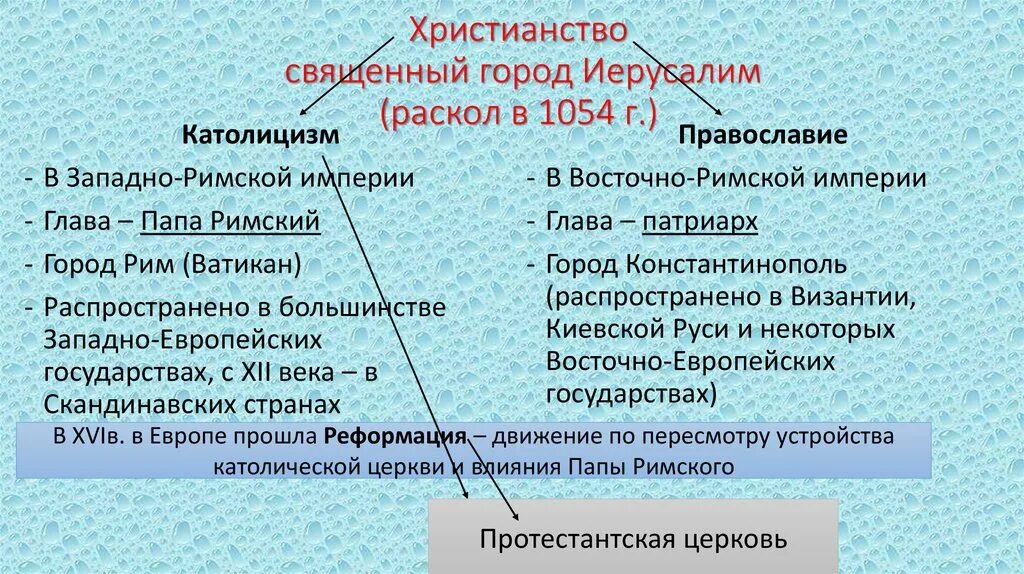 Раскол церкви на католическую и православную в 1054. Великая схизма христианской церкви 1054. Причины раскола католической церкви. Причины раскола христианства в 1054 году.