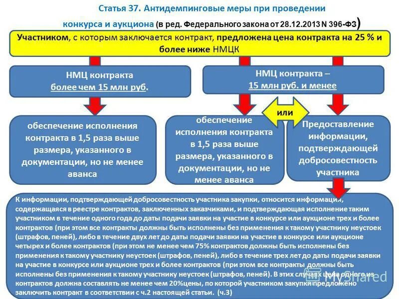 закупка у единственного поставщика 44 фз схема. антиденпонгивоые меры. схема электронного аукциона по 44-фз для заказчика. обеспечение исполнения контракта таблица. образец контракта по 44 фз.