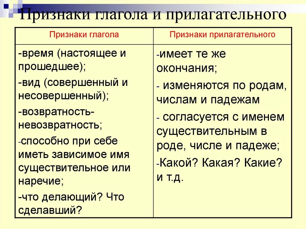 Как определить признак прилагательного. Признаки глагола и прилагательного у причастия. признаки глагола у причастия. признаки глагола у причастия 7. признаки глаголов и прилагательных у причастий.