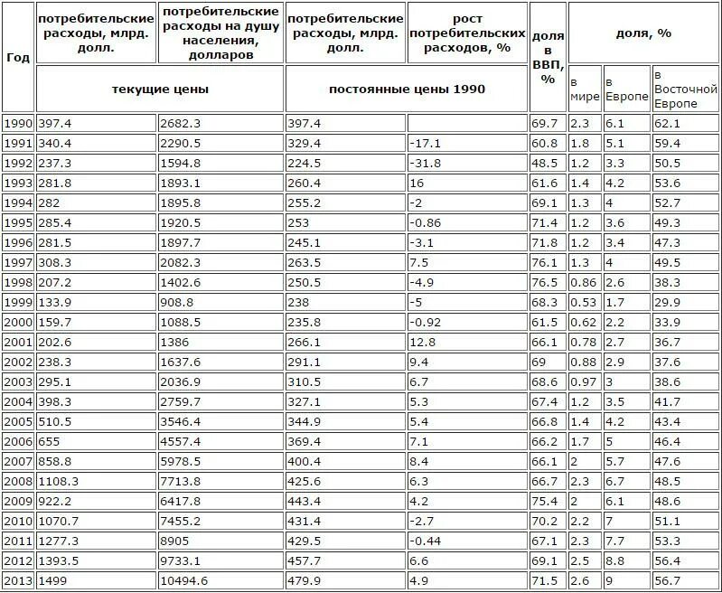 Потребительские расходы c. Потребительские расходы РФ таблица. Потребительские расходы в России по годам. Потребительские расходы в России в 2021. Статьи ВВП потребительские расходы.