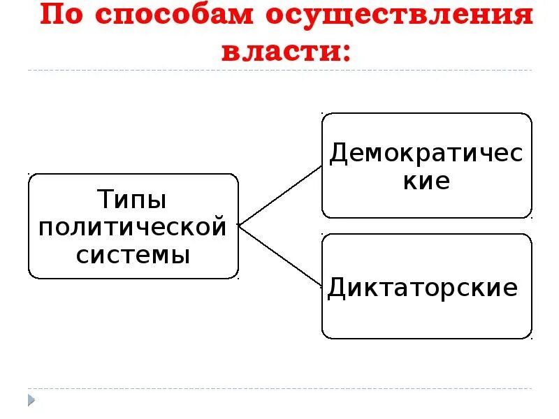 Приведите примеры осуществления власти. Способы осуществления политической власти. Способы реализации политической власти. Метод осуществления политической власти. Политическая власть способы осуществления.