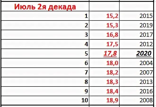 Сколько декад в месяце