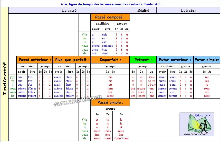 Concordance des Temps во французском. Temps de l'indicatif. Concordance des Temps de l'indicatif во французском языке. Plan du present. De temps un temps