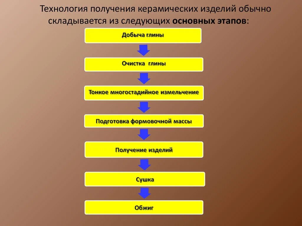 4 этап технологический этап. Технологический процесс получения керамики. Этапы производства керамики кратко. Технология производства керамических изделий. Стадии изготовления керамических изделий.