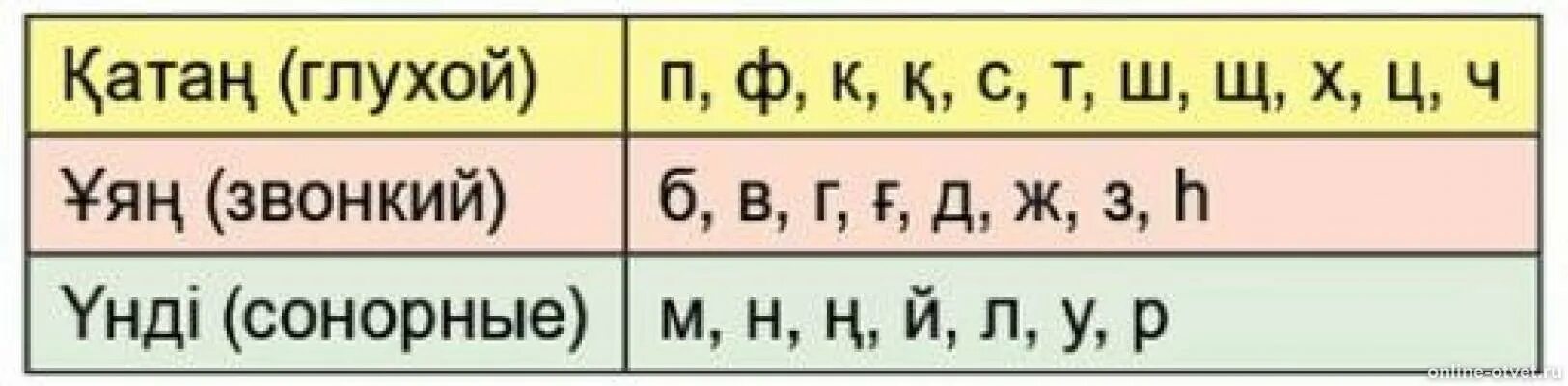 Звуки казахского языка. Гласные буквы в казахском языке. Фонетика казахского языка. Мягкие и Твердые гласные в казахском языке.