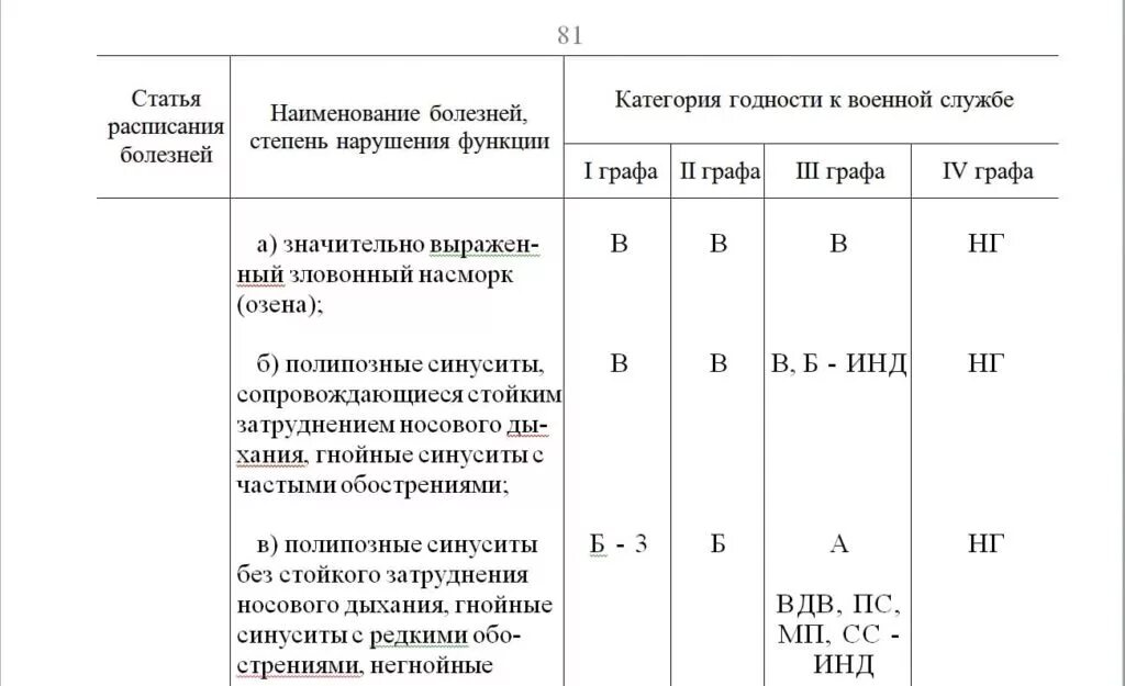 Расписание болезней для военнослужащих. Таблица категорий годности в армию. Таблица категорий годности к военной службе. Перечень болезней по категориям годности к военной службе.