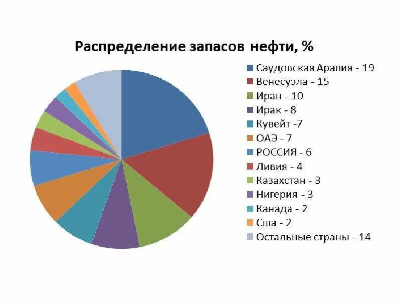 Крупнейшие запасы нефти сосредоточены. Запасы нефти в мире диаграмма. Распределение Мировых запасов нефти. Распределение нефти в мире. Распределение нефти по странам.