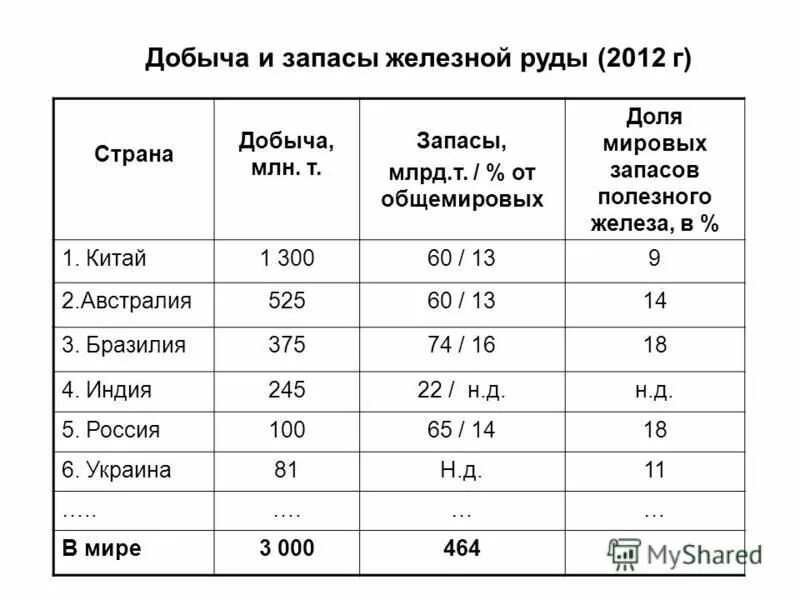 Запасы железной руды в мире 2021. Запасы железной руды в мире 2020. Разведанные запасы железной руды. Объем добычи железной руды в мире. Страной экспортером железной руды является