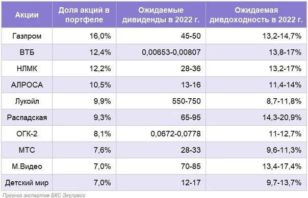 Дивидендные акции России 2022. Дивиденды 2022. Дивидендный портфель 2022. Дивиденды России 2022. Портфель 2022 года