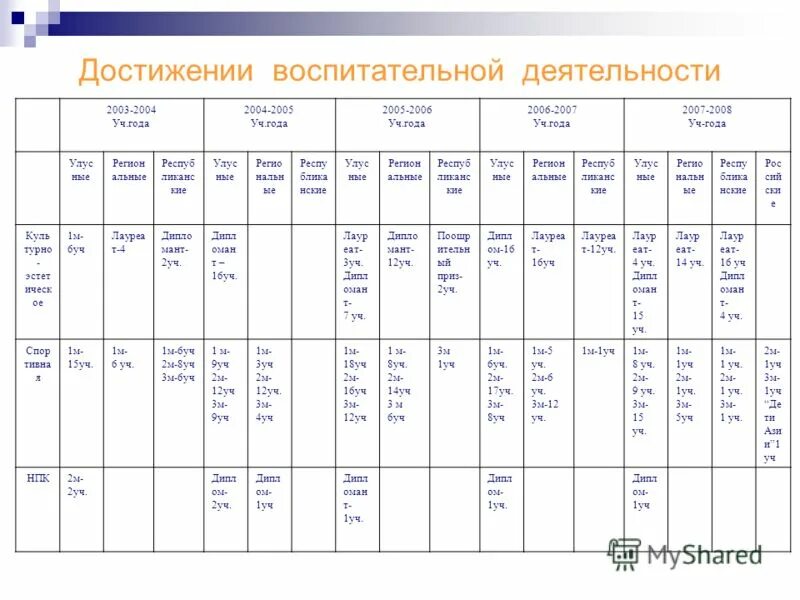 Достижения в воспитательной работе. Результаты воспитательной деятельности. Преимущественная форма достижения воспитательных результатов. Достижения в воспитательной работе. Достижения воспитательных результатов и эффектов.