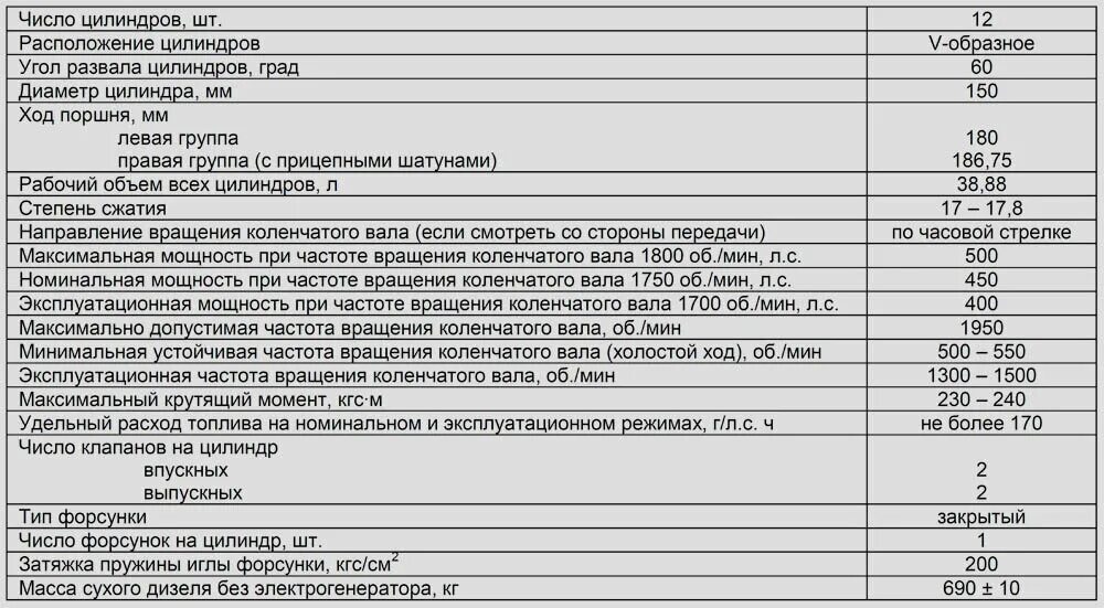 Какому количеству оборотов коленчатого вала. Техн. характеристики дизеля qd321. двигатель д500 ттх. номинальная частота вращения д240. частота вращения коленчатого вала.