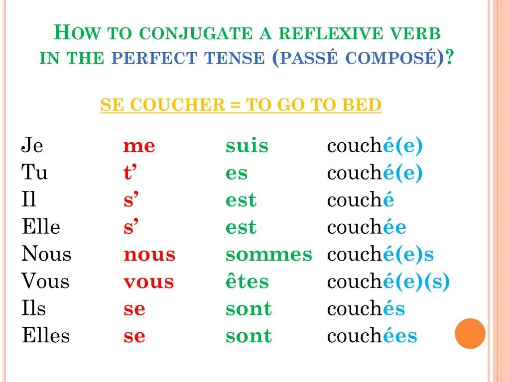 Coucher спряжение. Спряжение глагола coucher. Проспрягать глагол se coucher. Спряжение глагола se. Pass в прошедшем времени