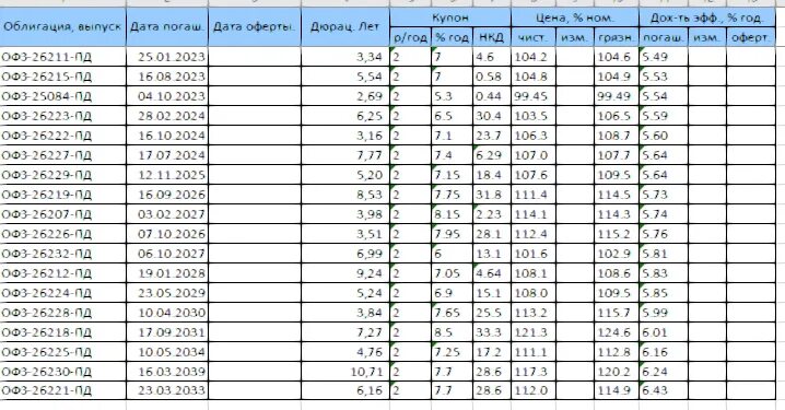 Облигации офз 2024. ОФЗ по срокам погашения таблица. Купоны по облигациям. Таблица выплат купонов по облигациям. Таблица доходности облигаций ОФЗ.