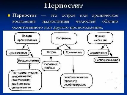 Осложнения периостита