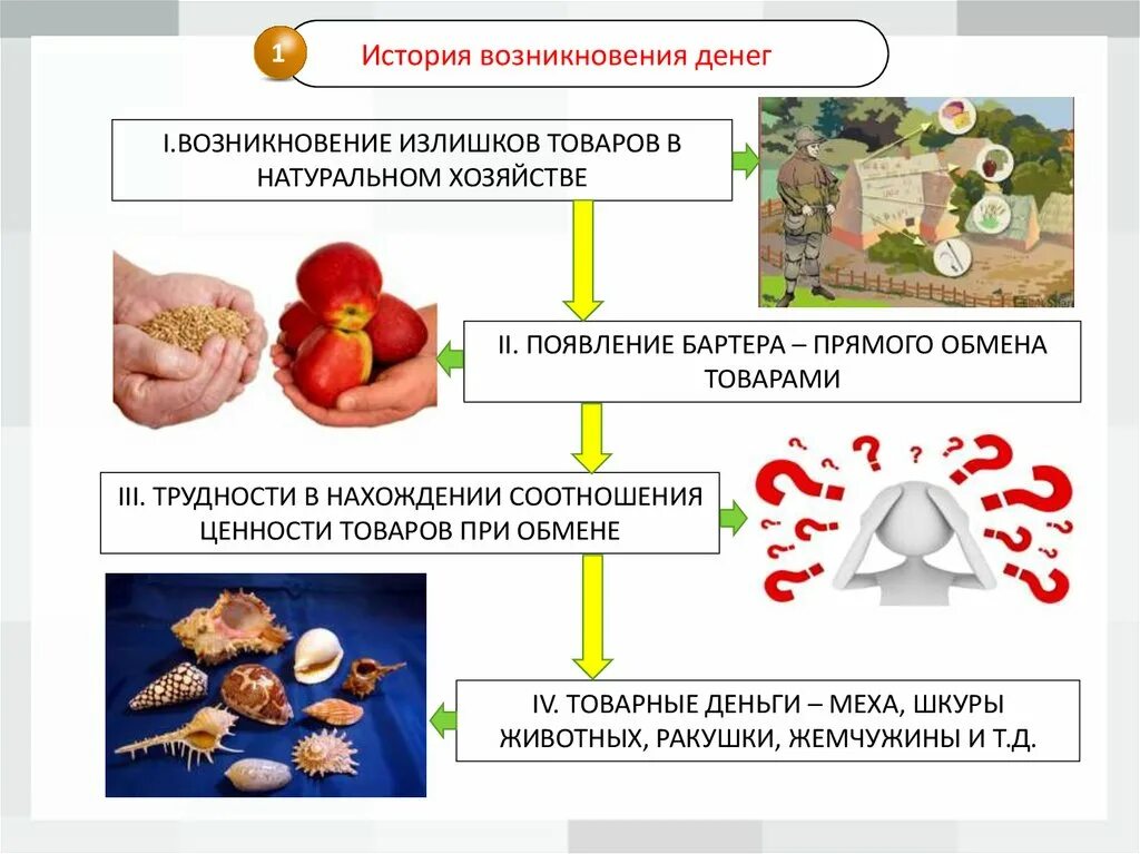 Какой обмен товарами является прямым. История возникновения денег. История появления денег схема. История денег обмен товарами. Происхождение денег схема.