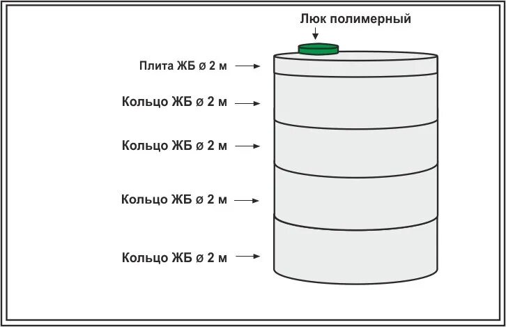 Кольца жби сколько кубов. Емкость кольца ЖБИ 2 метра. Кольцо ЖБИ 2 метра. Канализация кольца объем. Объем колодезного кольца в кубах.