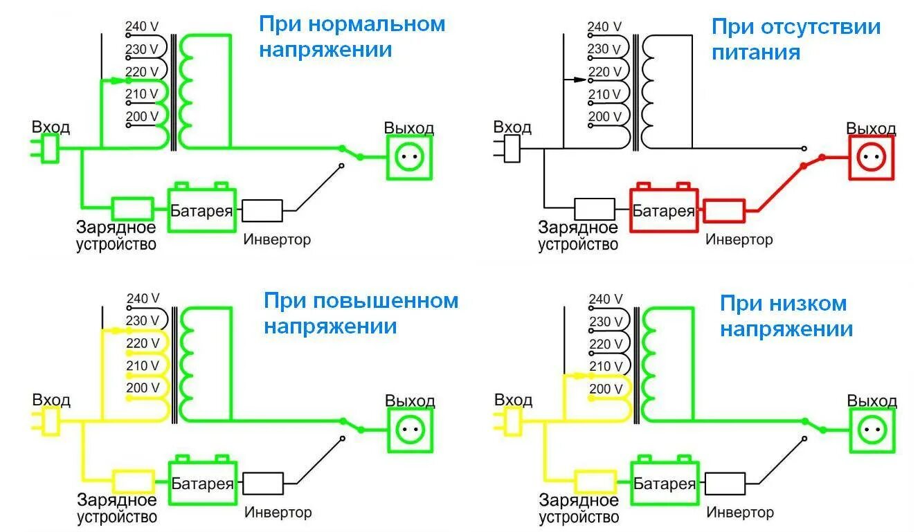 Двойное преобразование напряжения. ИБП принцип работы схема. Схема бесперебойного источника питания ups. Схема электрическая включения ИБП. Как работает ИБП.