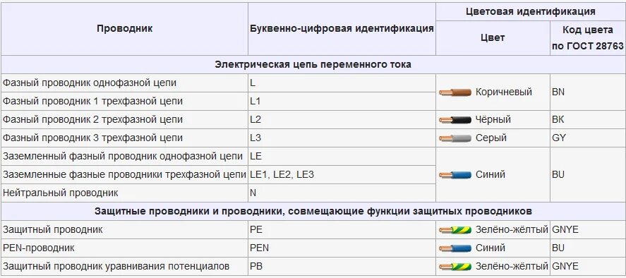 Цвет pen проводника. Цветовая маркировка электрического кабеля. Цветовая маркировка проводов переменного тока. Цветовая маркировка жил электрического кабеля. Маркировка кабеля постоянного тока.