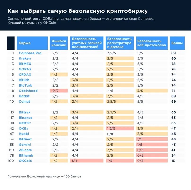 Топ лучших криптобирж. Самые безопасные биржи. самые надежные криптобиржи. самый надежный биржа. криптобиржи рейтинг надежности.