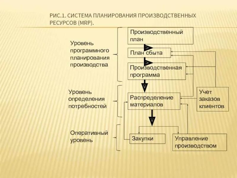 Схему планирования ресурсов производства. Система Mrp планирование производственных ресурсов. Система планирования на предприятии. Система планирования производства на предприятии. Производства для собственного потребления