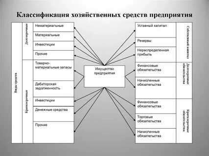 Хозяйственный способ в бухгалтерском учете