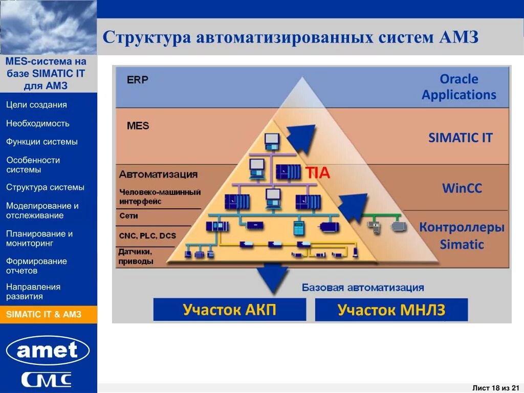 Состав модулей mes-систем. Иерархия систем автоматизации. Структура системы автоматизации. Пирамида автоматизации. Уровни автоматики