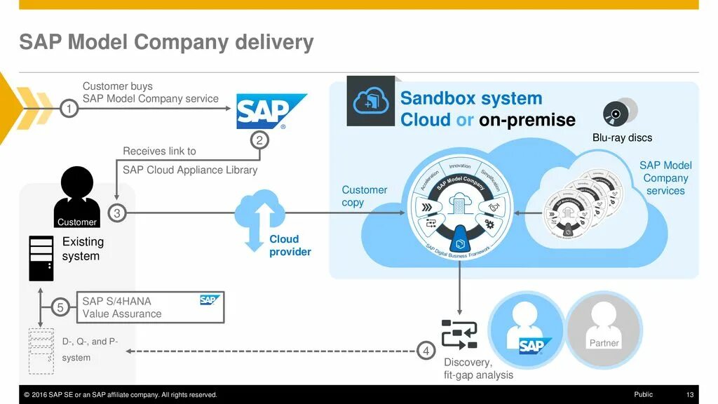 Модель SAP. SAP бренд. SAP история компании. SAP activate. Модели company