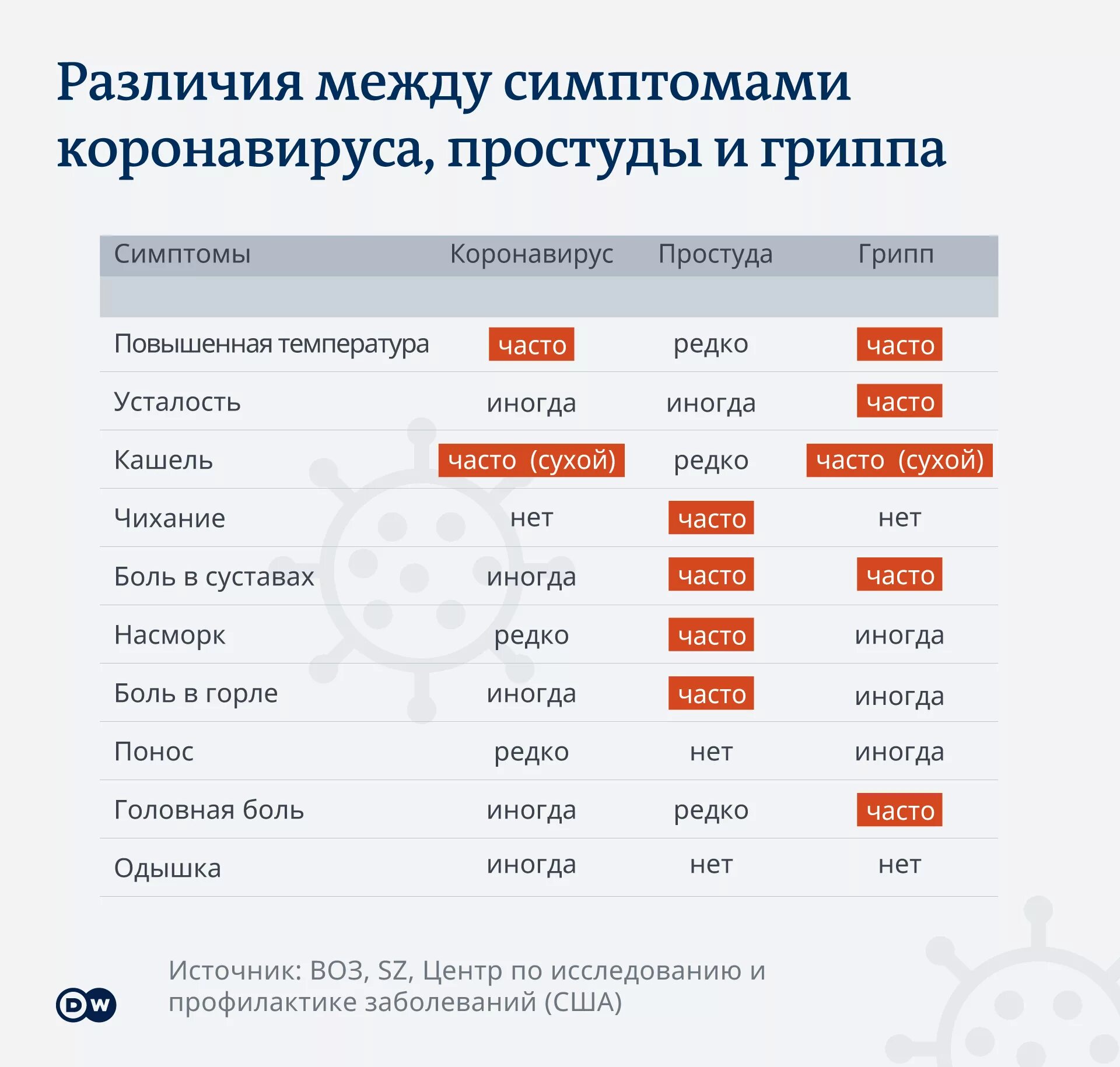 Различия гриппа и коронавируса таблица. Симптомы коронавируса таблица. Отличие коронавируса от ОРВИ И гриппа таблица. Отличия коронавируса от гриппа и ОРВИ. Сколько живет орви